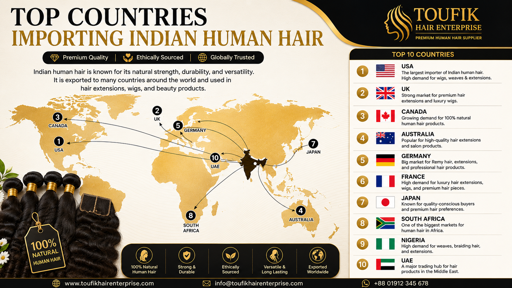 Top Countries Importing Indian Human Hair Global Markets Driving the Industry